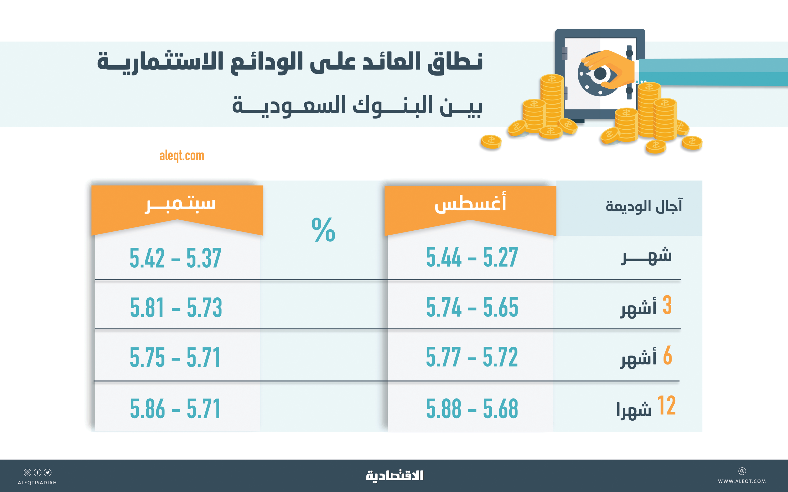 افضل وديعة مرابحة في السعودية